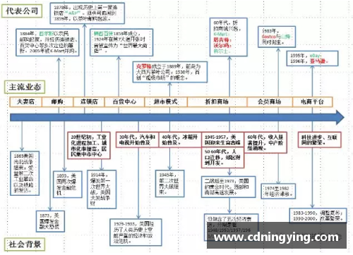 球盟会官方网站美国零售史150年：动态创新和实时转型的启示 - 副本